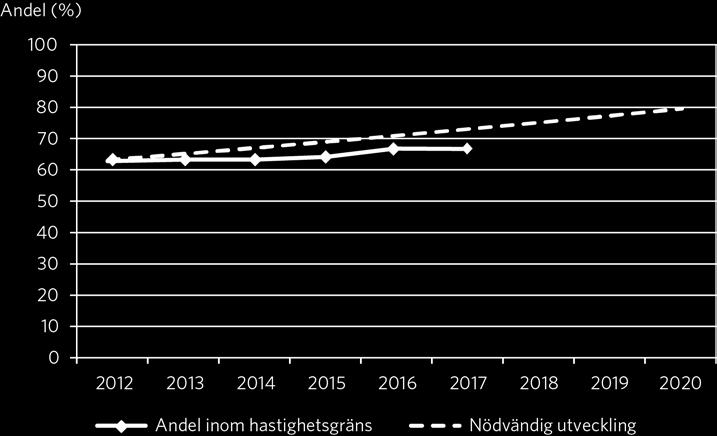 Andel trafikarbete inom hastighetsgräns på kommunalt vägnät 2012