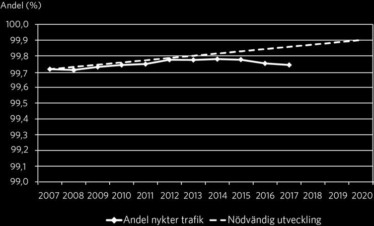 Andel nykter trafik