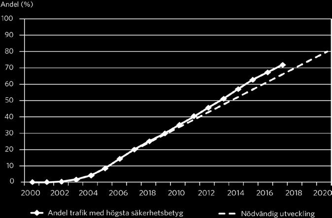 Andel trafikarbete med högsta säkerhetsbetyg i Euro NCAP 2000 2017, samt