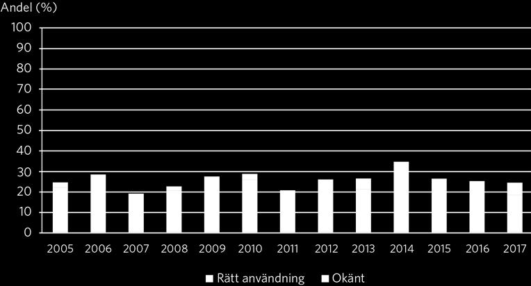 Andel rätt användning av motorcykel i dödsolyckor med