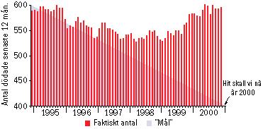 En enig riksdag beslutade hösten 1997 om nollvisionen. Genom nollvisionsbeslutet har statsmakterna markerat att trafiksäkerhet bör tillmätas en stor och ökad betydelse.