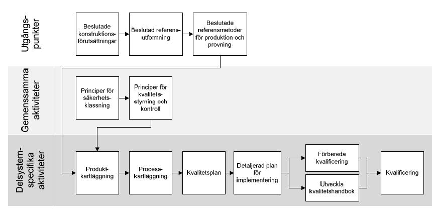 Säkerhetsanalys (SR-Can konstruktionsförutsättningar referensutformning PSAR) Kvalitetssäkringen (gäller funktion och säkerhet) (Kvalificering omfattar metod,