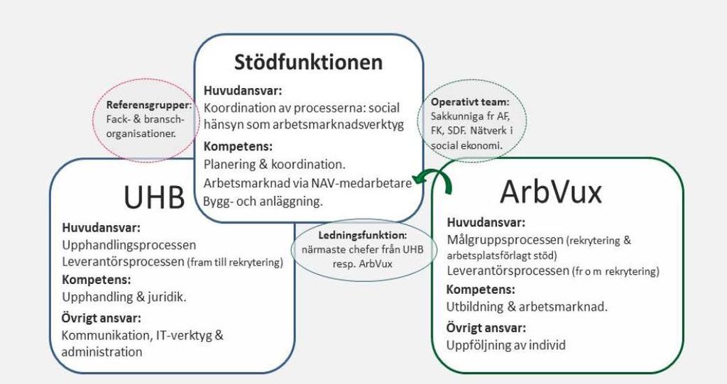 Pilotprojektets modellförslag; Stadsledningskontoret Erik Lindskog Stadsjurist Markus