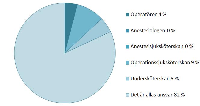 Figur 2. Skillnad i användargrad mellan elektiva- respektive icke elektiva operationer (n=56).