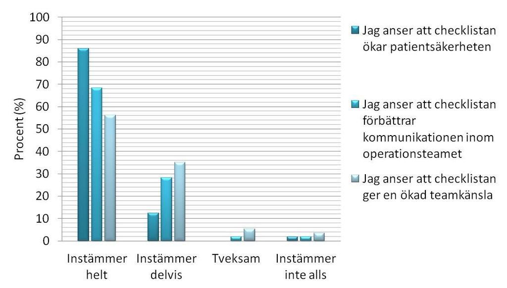 inom operationsteamet förbättrades av checklistan medan 28 procent (n=16) ansåg att den delvis förbättrade kommunikationen.