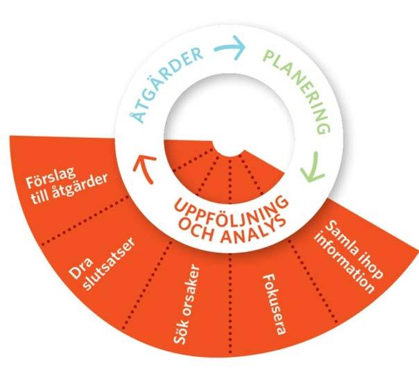 SKL har tagit fram en modell för bland annat analysarbete som med fördel kan användas av kommunal verksamhet.