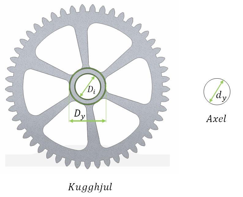 3.8 Krympförband Det moment som krympförbandet kan överföra beräknas enligt ekvation (37), Maskinelement handbok (2008) ( ) ( ( ) ) (37) där är axelns diameter, kugghjulets håldiameter, kugghjulets