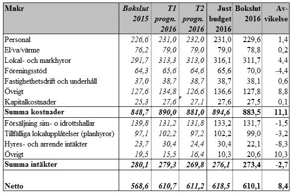 Sid 48 (60) valtningen. Den nya indikatorn har lagts in i verksamhetsplanen för 2017.