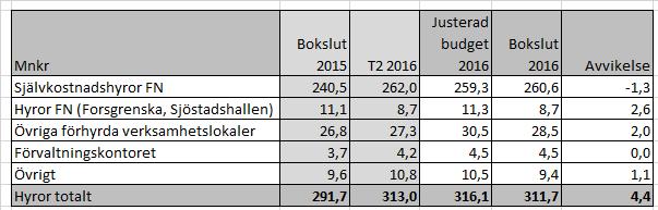 Sid 50 (60) 1,1 mnkr. Hyreskostnader Hyreskostnaderna för nämnden uppgår 2016 totalt till 311,7 mnkr.