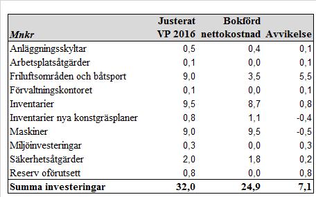 Sid 54 (60) Nämndens investeringar fördelas enlig följande: Investeringarna avser, förutom maskiner och inventarier till idrottsdriften, satsningar på friluftsanläggningar, anläggningsskyltar och