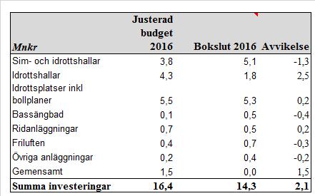 Sid 55 (60) Investeringar i fastighetsunderhåll Nämndens budget för investeringar i fastighetsunderhåll, inklusive friluftsanläggningar, uppgår till 16,4 mnkr av den totala budgeten för investeringar.