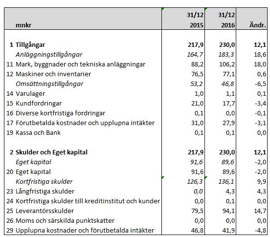 Sid 57 (60) En sammanställning av fastighetsnämndens bokslut jämfört med VP 2016 redovisas i bilaga 4.