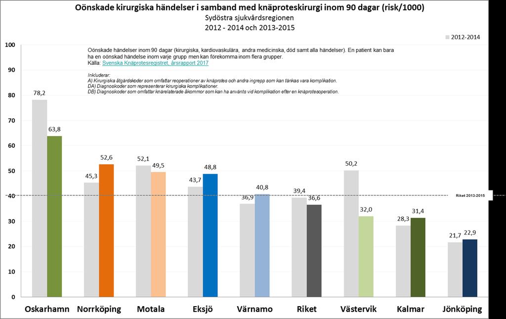 Kliniska resultat - knäprotes Kommentar: Stora variationer där Oskarshamn sticker ut.