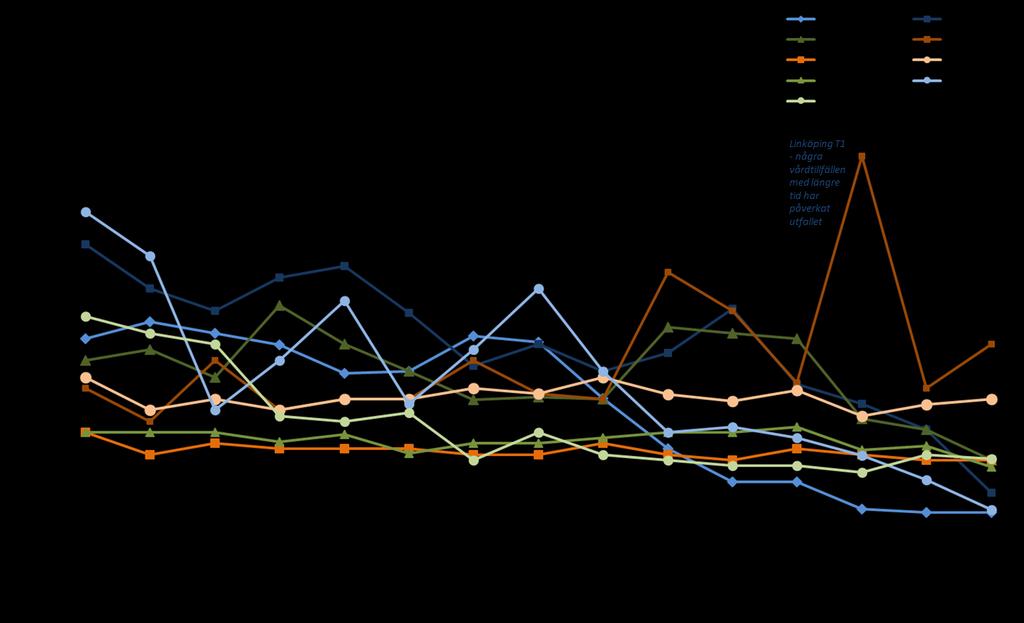 Resurser - höftprotes Resurser resultat Kommentar: Fantastisk utveckling i regionen och ffa i