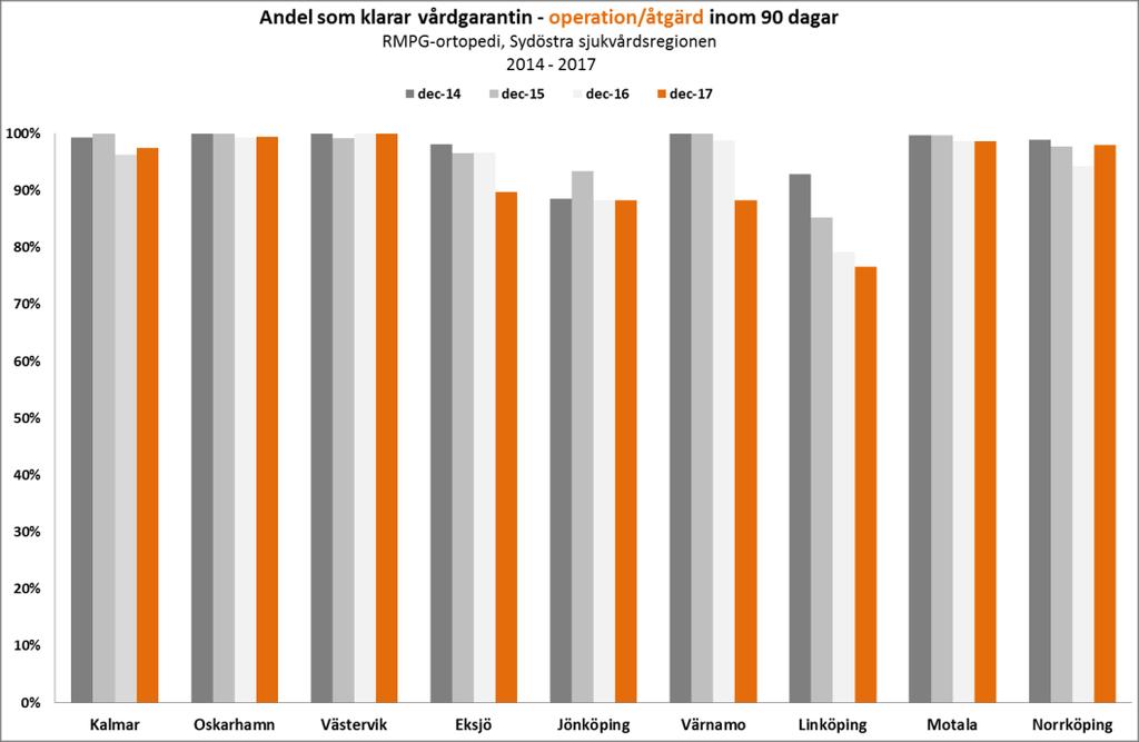 Tillgänglighet Kommentar: Från väntetider i vården. Mätningen är en punktmätning och varierar sannolikt över året. Region Jönköping och Linköping klarar ej vårdgarantin till operation fullt ut.