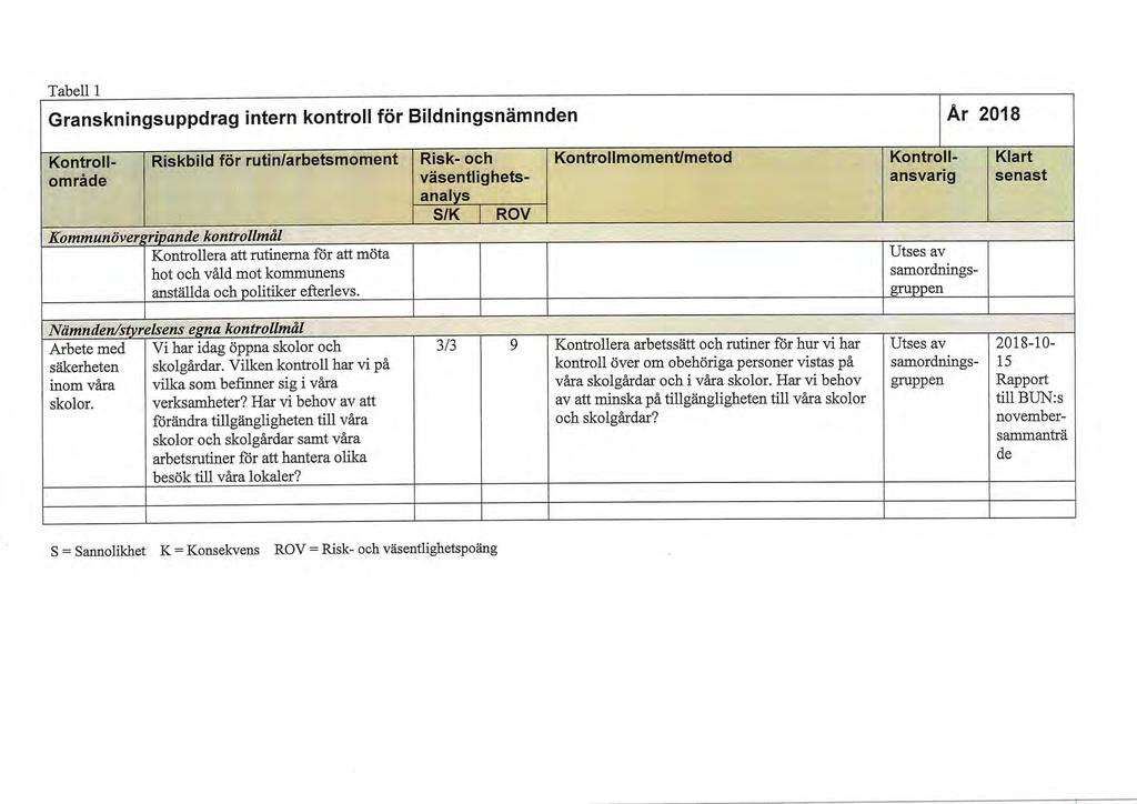 Tabell 1 Granskningsuppdrag intern kontroll för Bildningsnämnden År 2018 36 Kontroll- Riskbild för rutin/arbetsmoment Risk- och Kontrollmoment/metod Kontroll- Klart område väsentlighets- ansvarig