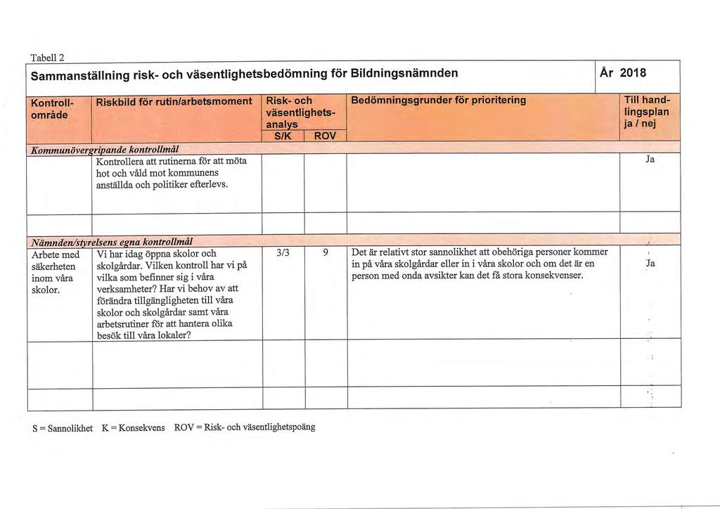 Tabell 2 Sammanställning risk- och väsentlighetsbedömning för Bildningsnämnden Ar 2018 Kontroll- RiskbHd för rutin/arbetsmoment Risk- och Bedömningsgrunder för prioritering Till handområde