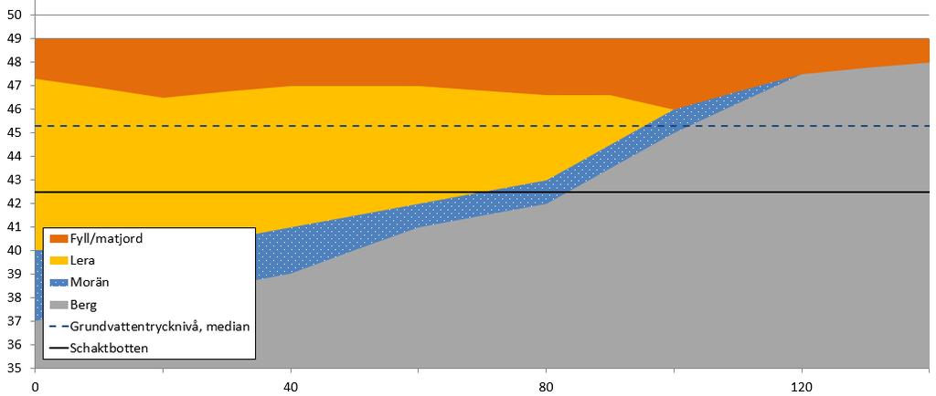 3.5 Jordlagerförhållanden vid garaget Garaget kommer att vara cirka 17,5 x 131 m 2 och ligger längs med befintliga Robertshöjdsgatan.