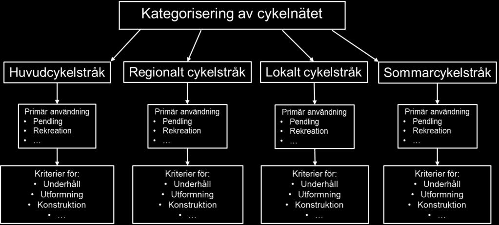 Därefter ska varje väghållare peka ut samt registrera Regionala cykelstråk, Huvudcykelstråk samt Sommarcykelstråk.