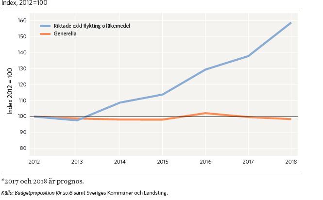 Ur SKLs ekonomirapport, oktober 2017 s 54. Inom bildningsförvaltningen har ett antal försvårande omständigheter erfarits. En problematik med statsbidragen uppges vara kortsiktigheten.