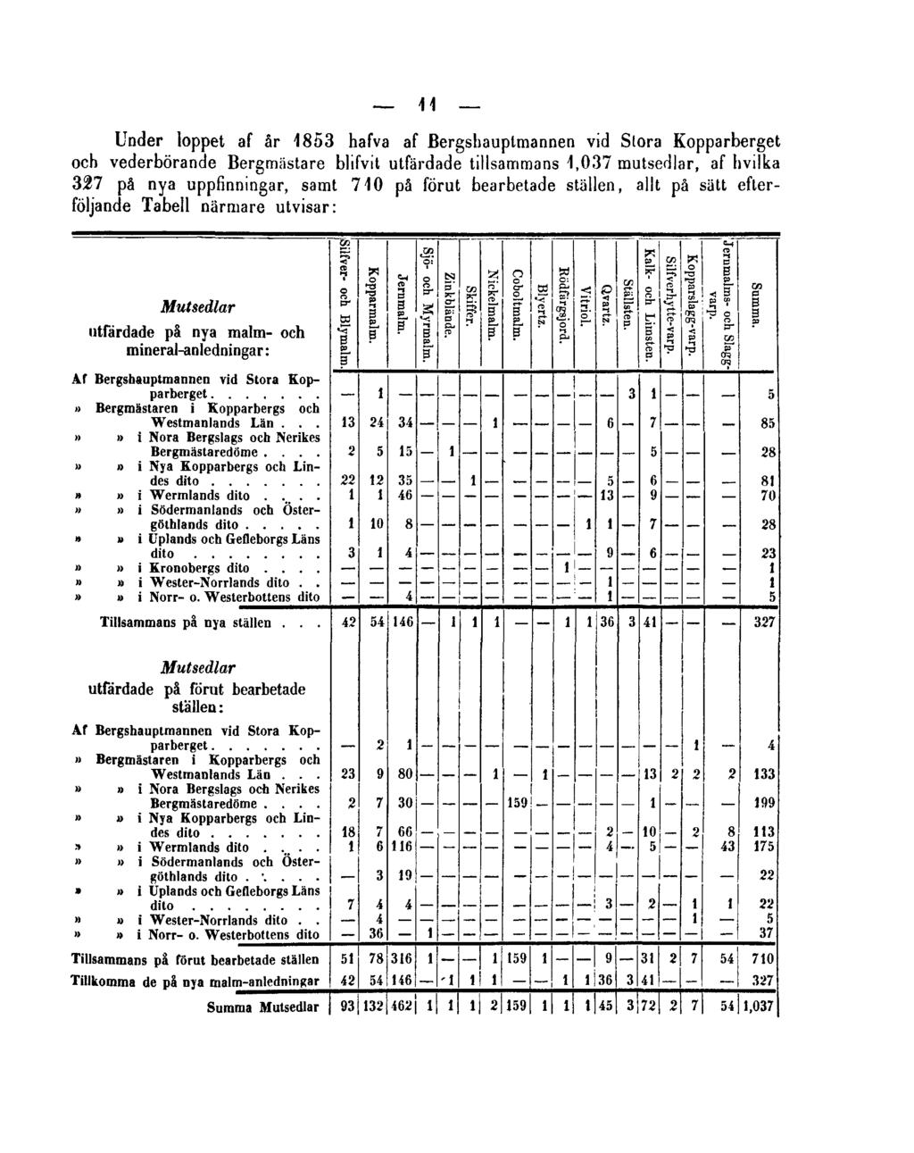 11 Under loppet af år 1853 hafva af Bergshauptmannen vid Stora Kopparberget och vederbörande Bergmästare blifvit utfärdade tillsammans