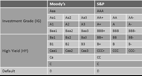 Till företag med High yield-rating ansluter sig en högre risk för en kredithändelse än i snitt. Risken per bolag är liten, men flera kan råka ut för en kredithändelse.