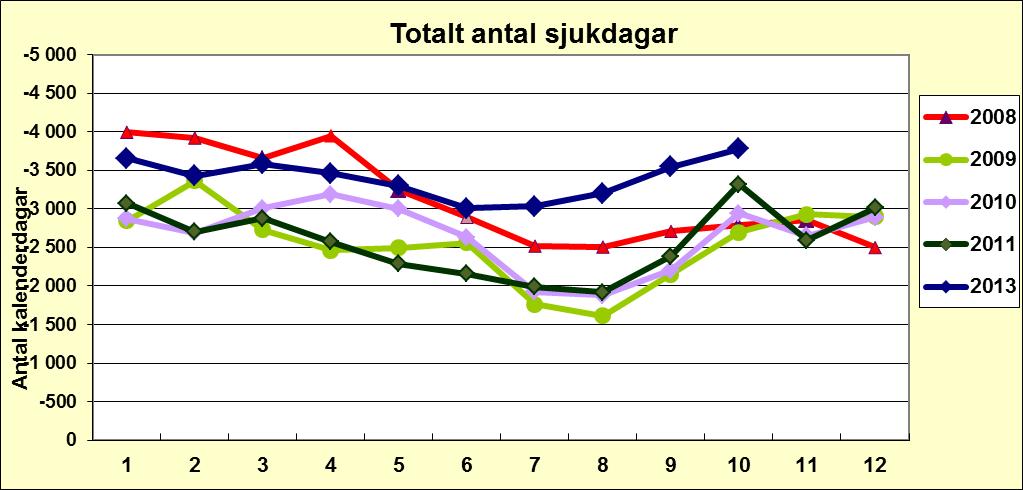 Mertid/Övertid Redovisningen av mertid och övertid sker med en månads eftersläpning. Mer/övertiden för oktober månad är 3064 timmar. Detta motsvarar i cirka 19 årsarbetare.