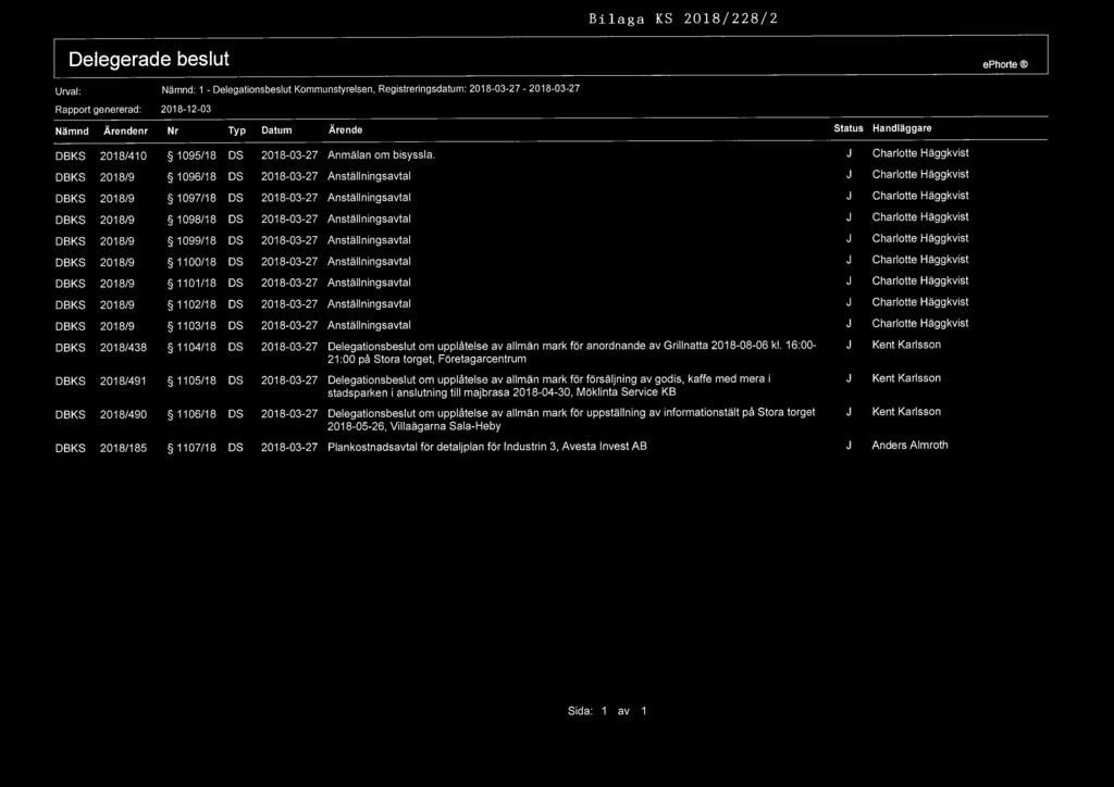 Bilaga KS 2018/228/2 Delegerade beslut ephorte : 1 - Delegationsbeslut Kommunstyrelsen, Registreringsdatum: 2018 03-27 - 2018 03 27 2018-12 03 nr 2018/410 1095/18 2018-03-27 Anmälan om bisyssla.
