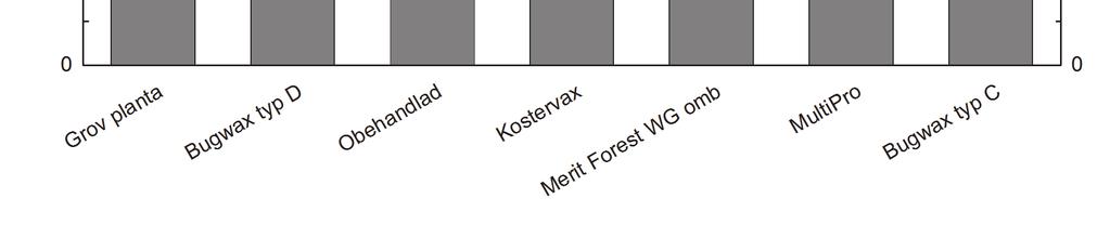 Figur 3. Överlevnad efter tre år för barrotsplantor planterade i omarkberedd mark.