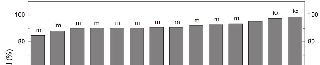 Planthöjd och tillväxt Medelhöjden varierade mellan 56 och 64 cm för de olika behandlingarna det tredje året (Tabell 18).