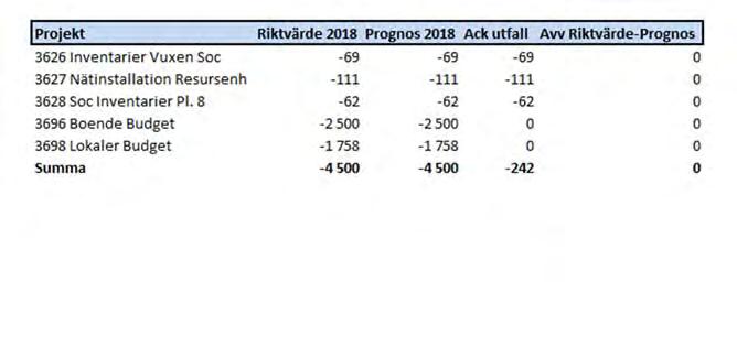 3.2 Investeringsredovisning Årliga investeringsprojekt