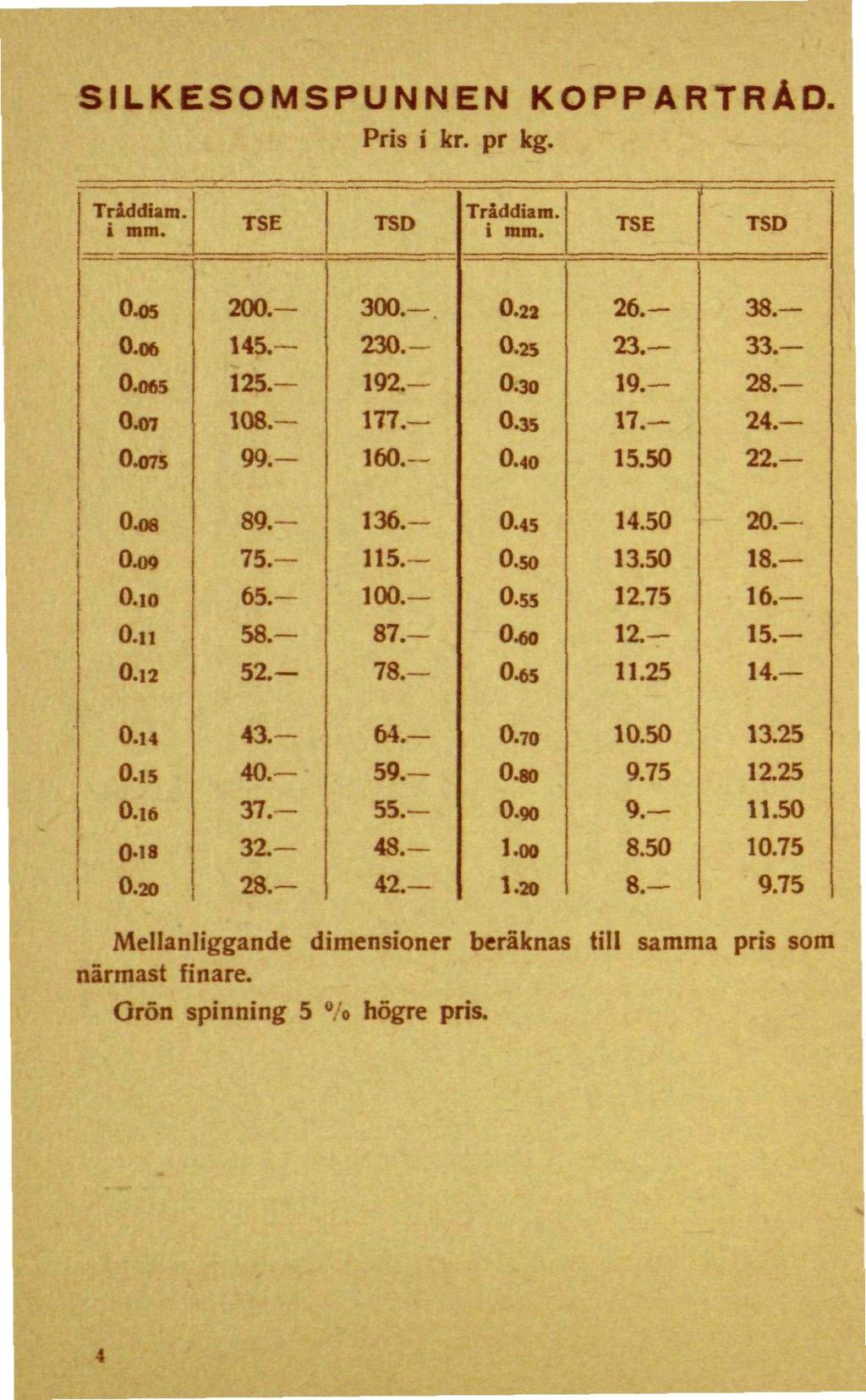 SILKESOMSPUNNEN KOPPARTRÅD. Pris i kr. pr kg. TSE TSD TSE TSD 0*5 0.06 0.0*5 0*7 0.O75 200. 145. 125. 108. 99.- 300.- 230.- 19Z- 177. 160.- 0.22 0.25 0.30 0.35 0.40 23. 26.- 19.- 17. 15.50 38. 33. 28.