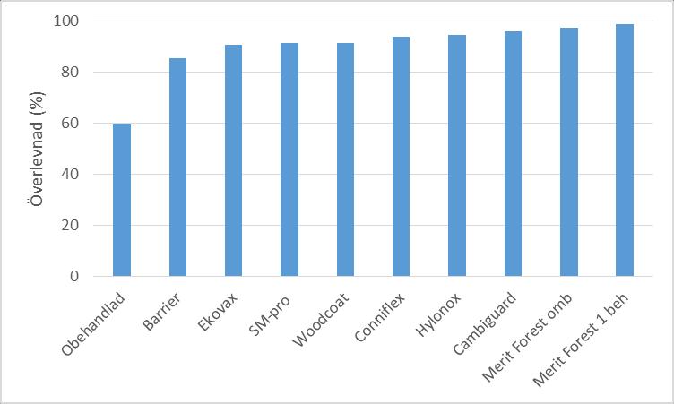 Tabell 8: Skyddens status för mekaniska skydd på täckrotsplantor i omarkberedd mark första säsongen Skydd intakta Skydd något Skydd starkt Skydd borta Hylonox 77,3 8,0 14,7 0,0 Barrier 60,7 10,7 28,7