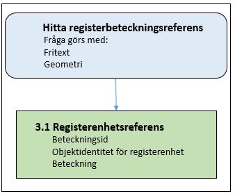 2 (8) 1 Allmän beskrivning I detta dokument beskrivs hur Registerbeteckning Direkt är strukturerad vid leverans och vilka typer av information som ingår.