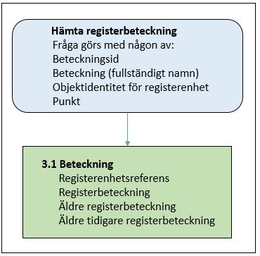 3 (8) Hämta registerbeteckning Registerbeteckning kan hämtas med: beteckningsid, beteckning (fullständigt namn), objektidentitet för registerenhet eller med punkt.