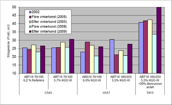 4.4 Prallslitage Nötningsmotstånd enligt Prall visar varierande resultat för de olika provsträckorna.