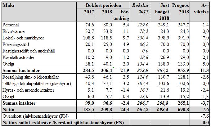 Sid 37 (45) Lokal- och makhyo ä den kostnad som beäknas öka mest 2018 jämföt med. Ökningen avse hyo till fastighetsnämnden.