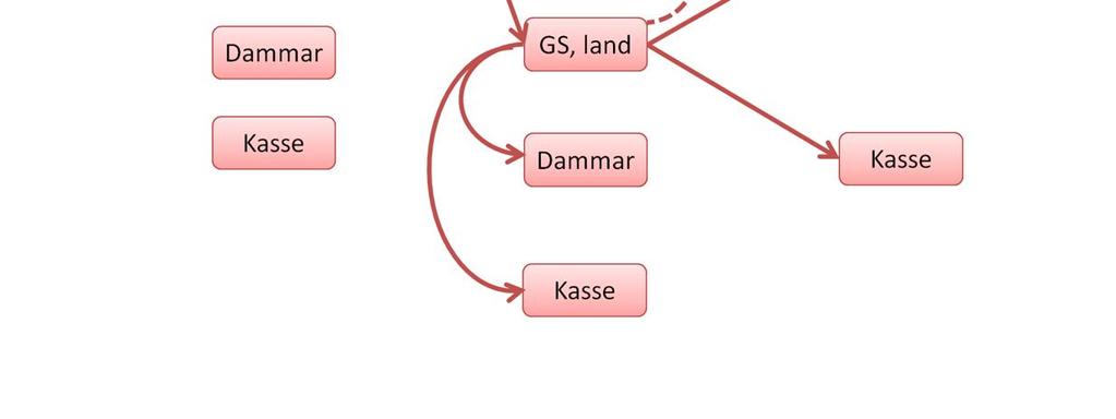 Allt eftersom fisken växer flyttas de från den landbaserade sättfiskanläggningen till sättfiskanläggningar i dammar eller kassar, alternativt till matfiskodlingar i kassar.
