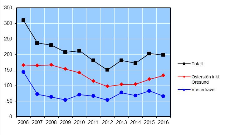 Havs- och vattenmyndigheten 4 JO 55 SM 1701 Avkastningen i det yrkesmässiga fisket i havet Den totala fångsten 2016 Total fångst Den totala fångsten i det yrkesmässiga fisket i havet 2016 redovisas i