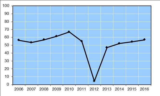 Havs- och vattenmyndigheten 6 JO 55 SM 1701 Foderfisk Under 2016 fångades ca 90 500 ton foderfisk jämfört med ca 82 700 ton år 2015. Foderfisk utgjorde år 2016 ca 57 procent av den totala fångsten.