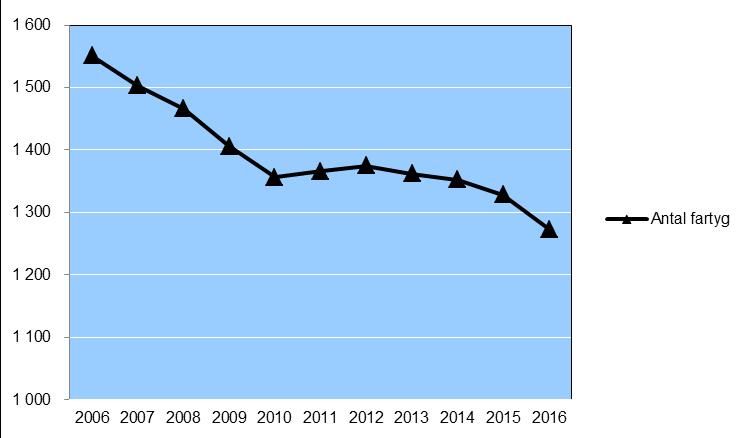 Havs- och vattenmyndigheten 8 JO 55 SM 1701 Statistik om fiskefartyg Storleken på den svenska fiskeflottan är begränsad genom den gemensamma fiskeripolitiken inom EU.