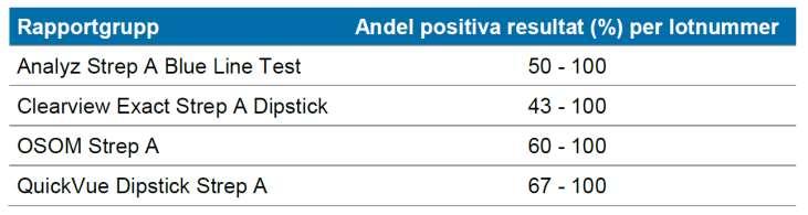 Snabbdiagnostik av grupp A streptokocker omgång 2018:02, andelen