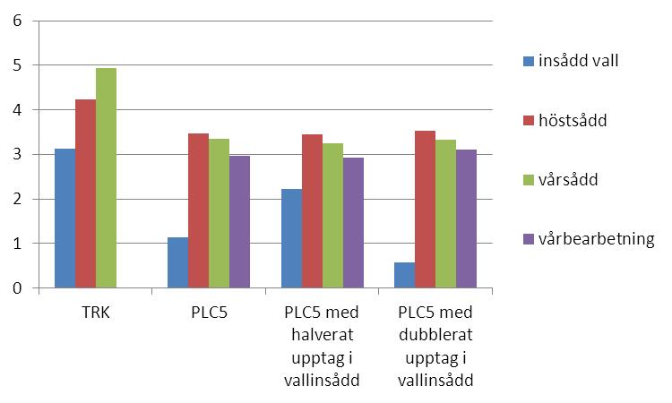 Koncentration (mg N/l) HAVS OCH VATTENMYNDIGHETEN Vallinsådd Förändrad storlek på kväveupptaget vid insådd av vall påverkar läckaget just vid det tillfället när t.ex.