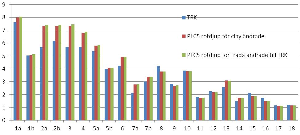 Differens Koncentration (mg N/l) HAVS OCH VATTENMYNDIGHETEN Rotdjup för träda När rotdjupet för träda antogs vara som i TRK, d.v.s. ett rotdjup på 1,4 m för träda och därmed samma som vall, minskade koncentrationen jämfört med PLC5 med korrigerade rotdjup för vårkorn och havre (Figur 23).