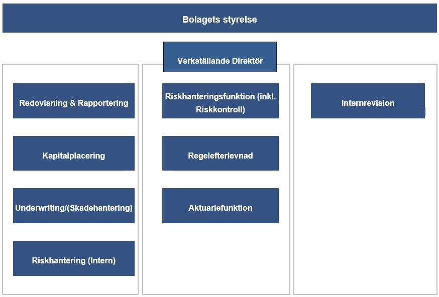 Tre försvarslinjer För att säkerställa ändamålsenlig riskhantering och intern kontroll är ansvarsfördelningen mellan olika typer funktioner baserat på principen om tre