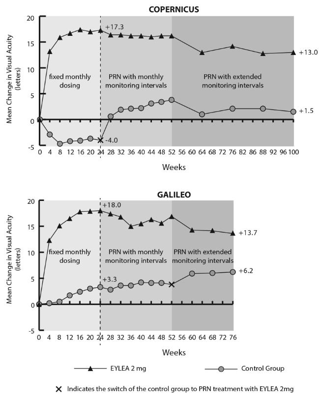 Figur 2: Genomsnittlig förändring från baseline till vecka 52 av synskärpa per behandlingsgrupp för COPERNICUS- och GALILEO-studierna (Full Analysis Set) Genomsnittlig förändring av synskärpa