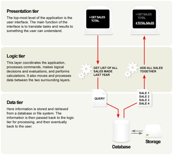 Figur 2 Blockdiagram som visar en applikation uppdelad i logiska lager (6).
