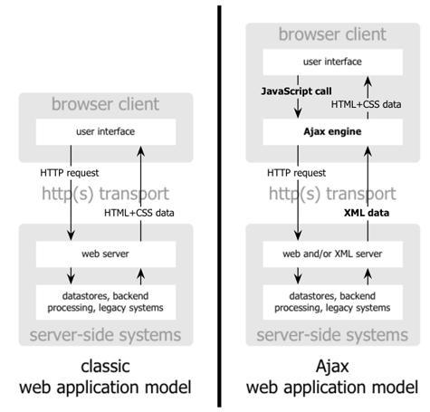 3.2.1 Java På grund av begränsningarna i http protokollet så har det vuxit fram olika tekniker för att kunna kommunicera mellan klient och server utan att behöva ladda om hela gränssnittet hos