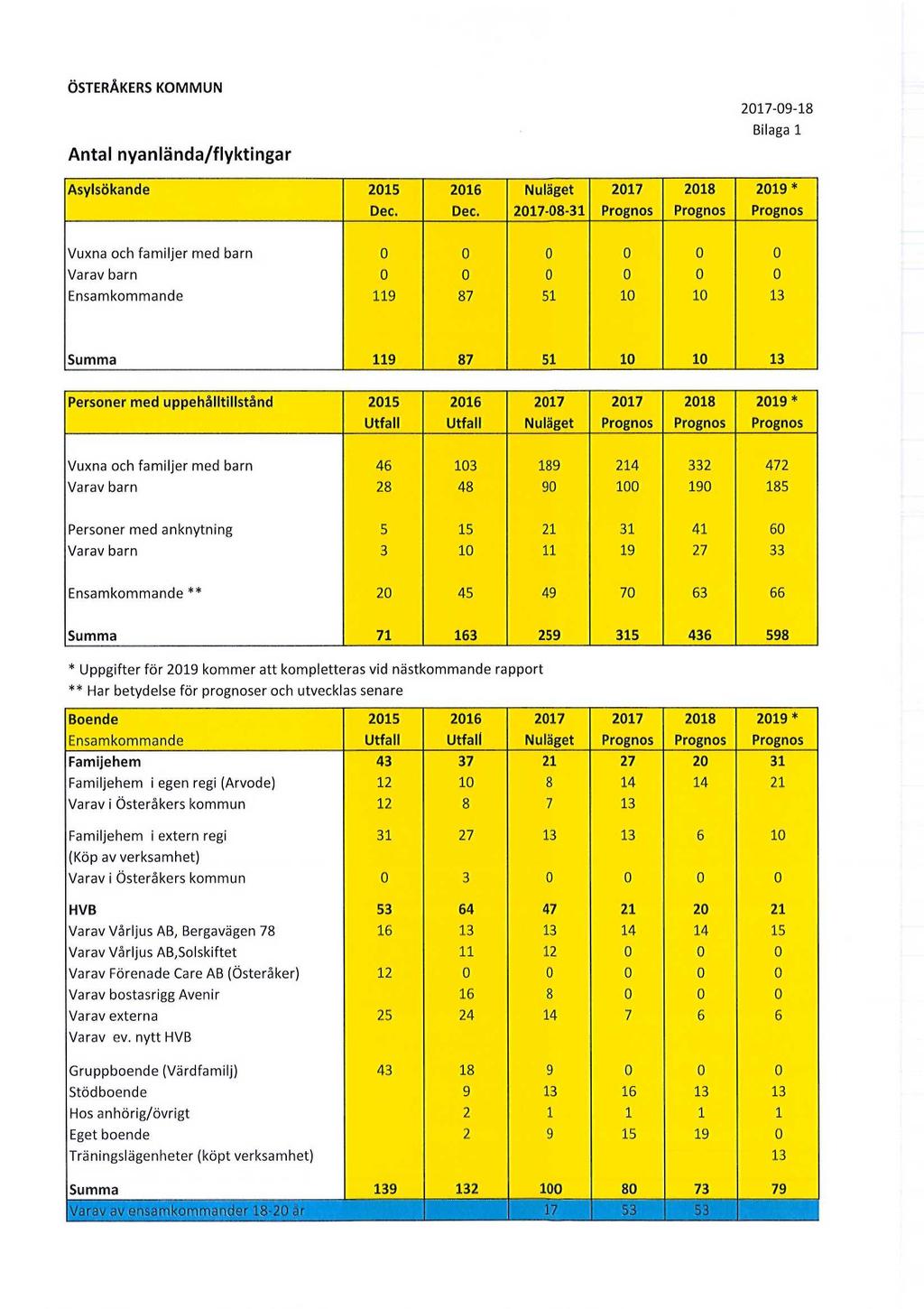 ÖSTERÅKERS KOMMUN 2017-09-18 Bilaga 1 Antal nyanlända/flyktingar Asylsökande 2015 2016 Nuläget 2017 2018 2019 * Dec.