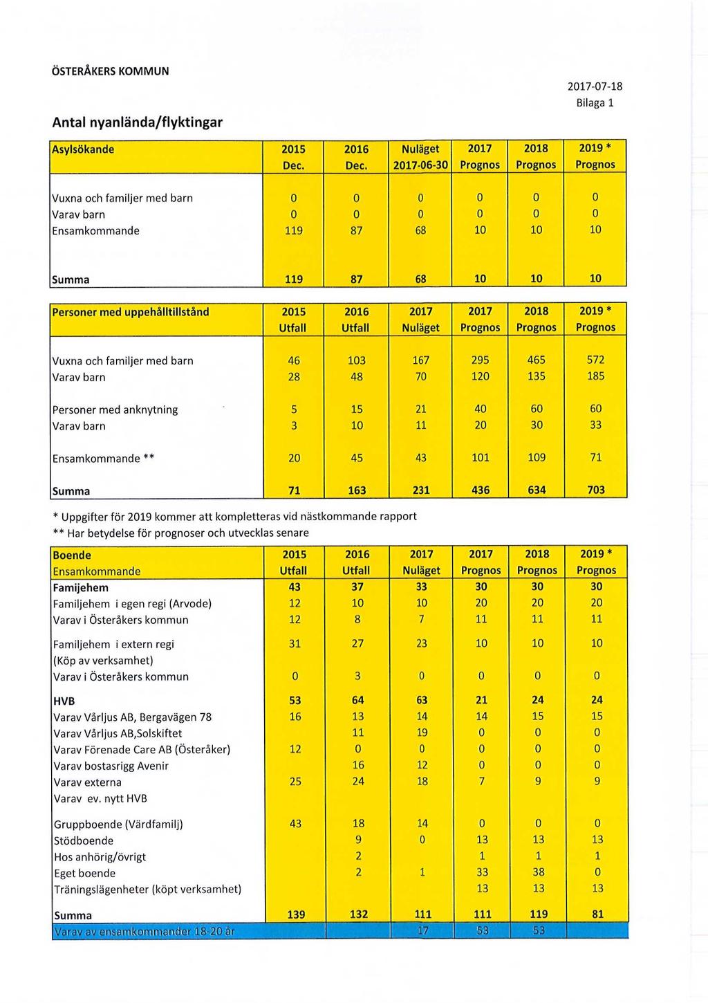 ÖSTERÅKERS KOMMUN Antal nyanlända/flyktingar 2017-07-18 Bilaga 1 Asylsökande 2015 Dec. 2016 Dec.